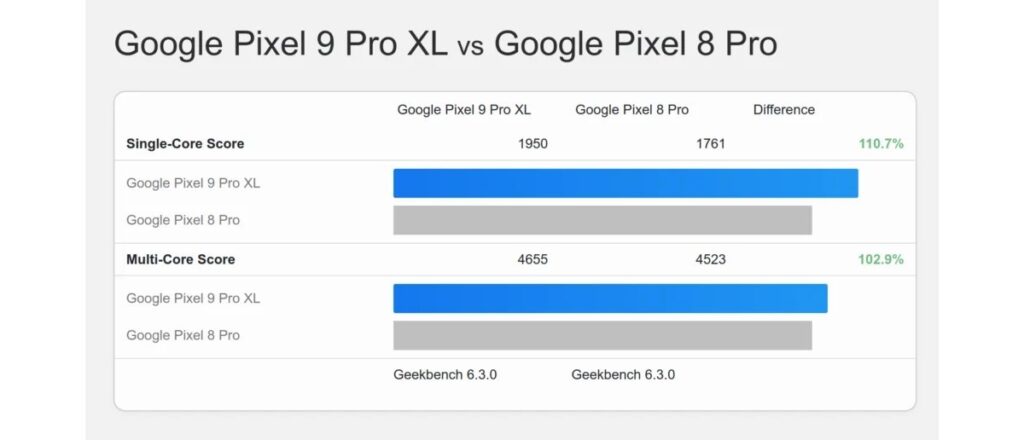 Google Pixel 9 and the Tensor G4: A Modest Update with Surprising Efficiency Gains